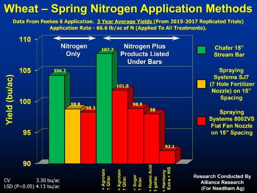 Wheat - Spring Nitrogen Application Methods