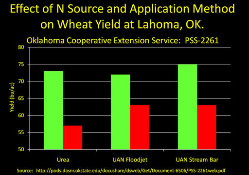 Effect of N Source and Application Method on Wheat Yield at Lahoma, OK