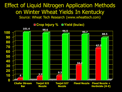 Effect of N Source and Application Method on Wheat Yield at Lahoma, OK